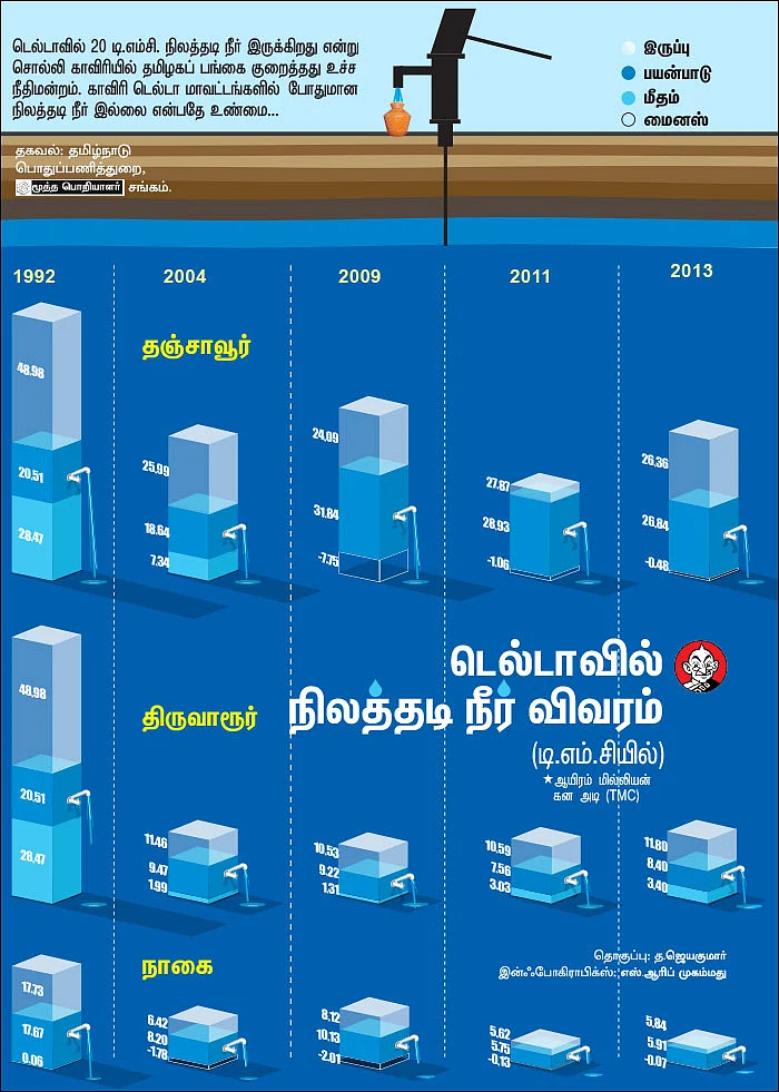 டெல்டாவில் நிலத்தடி நீர் விவரம் (டி.எம்.சியில்)