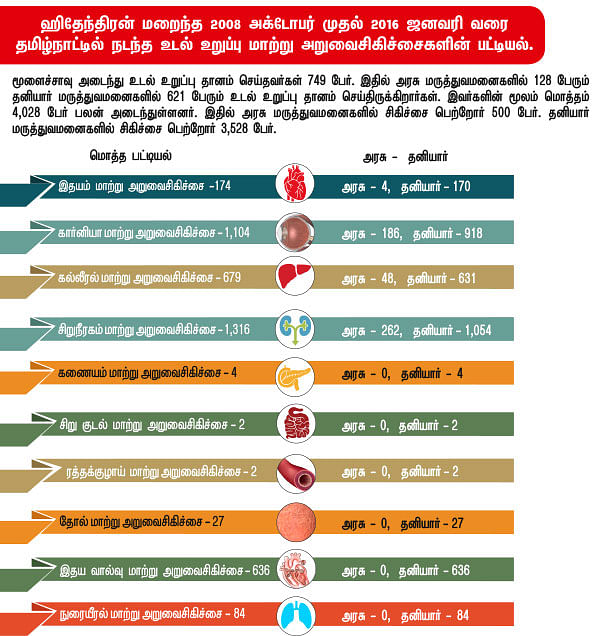 உறுப்பு தானம் - உள்ளே... வெளியே!