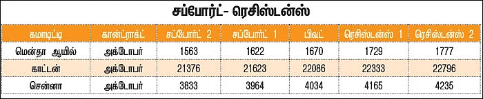 கமாடிட்டி டிரேடிங்! - அக்ரி கமாடிட்டி