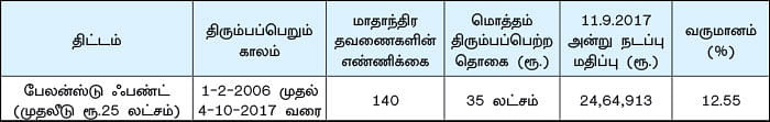 ஓய்வுக்காலத்துக்குக் கைகொடுக்கும் எஸ்.டபிள்யூ.பி!