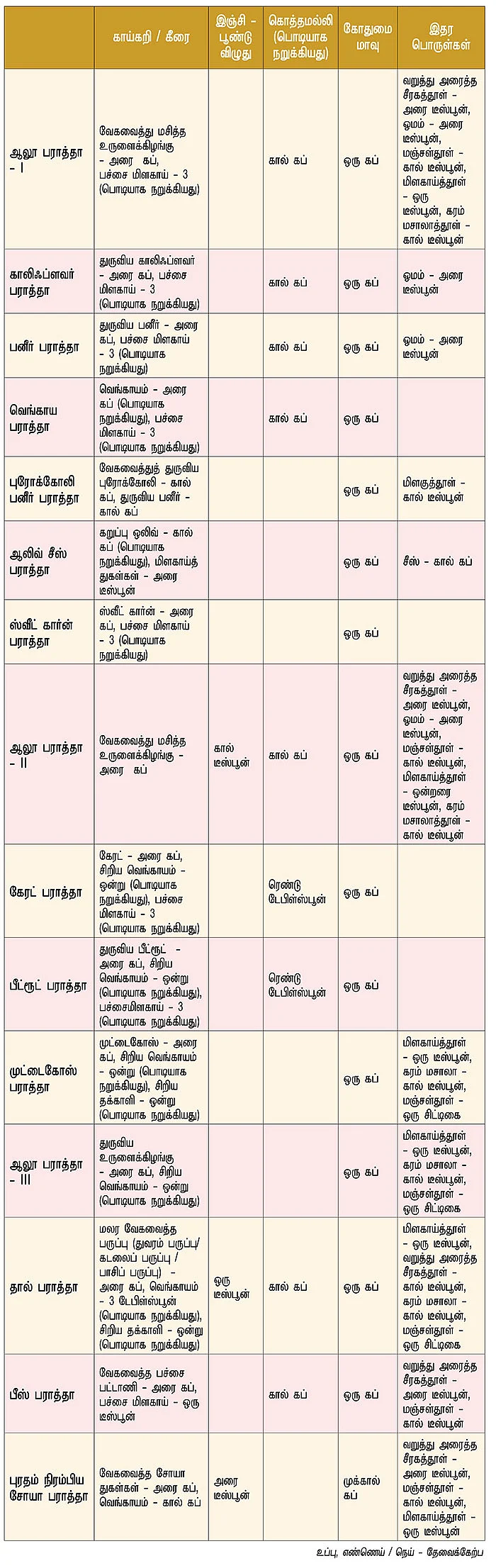 பராத்தா பல வகை!