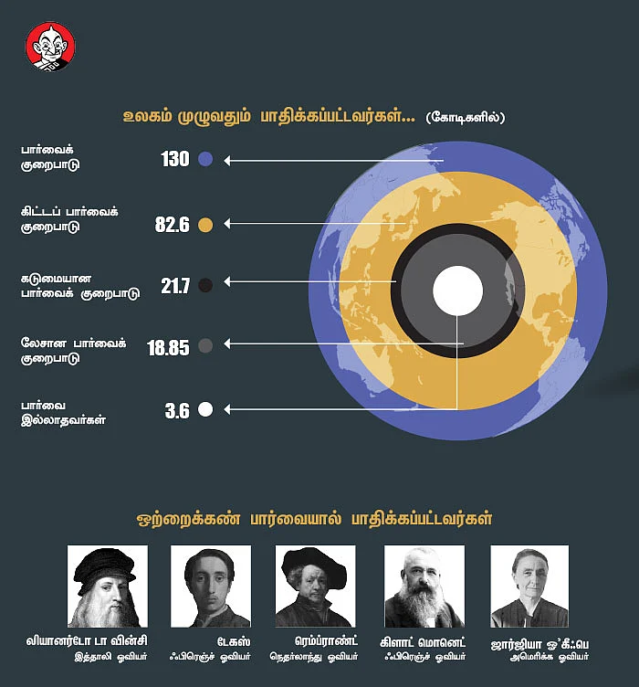 பார்வை ஒன்று போதுமா? - பரிசோதனை சொல்வதை கவனியுங்கள்!