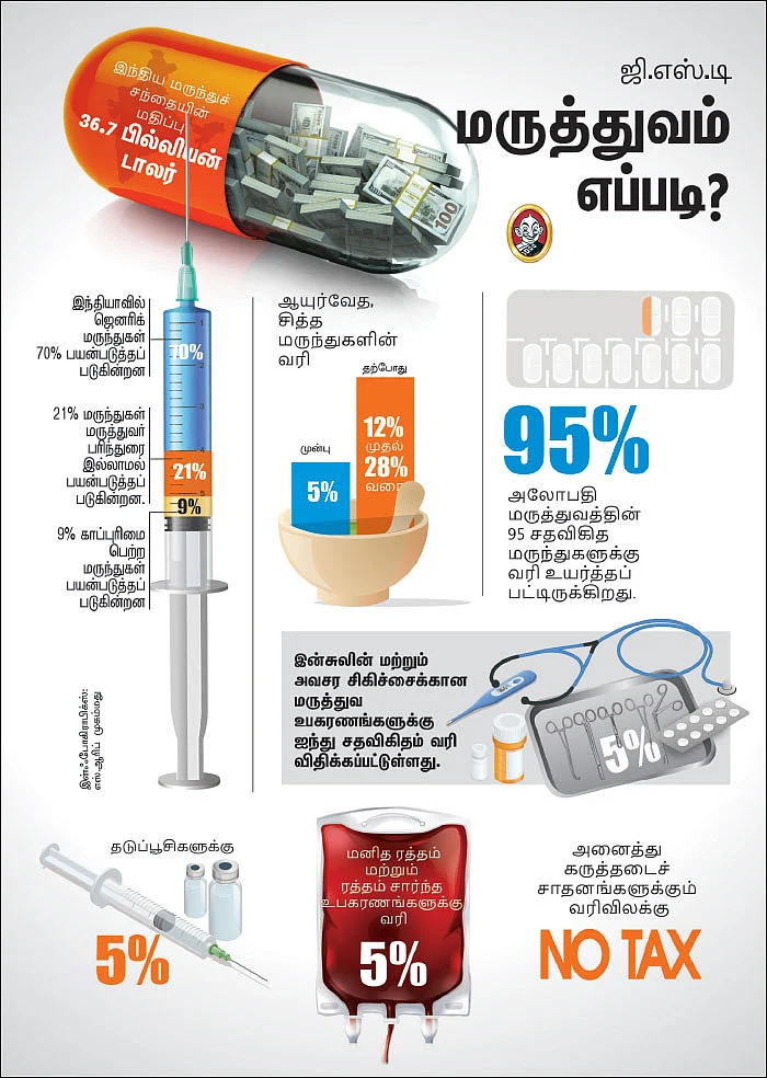 ஜி.எஸ்.டி - கேள்விக்குறியாகிறதா மக்கள் ஆரோக்கியம்?