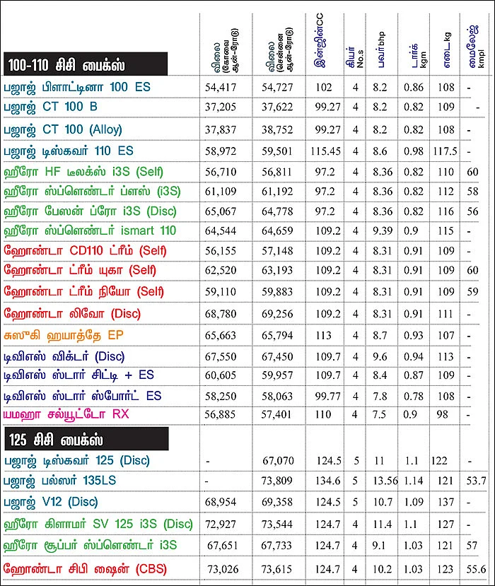 பைக் பஜார் - பைக் வாங்குபவர்களுக்கான ஒரு முறையான கையேடு