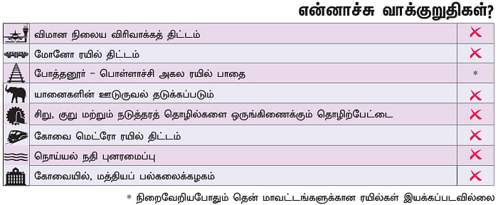 என்ன செய்தார் எம்.பி? - நாகராஜன் (கோவை)