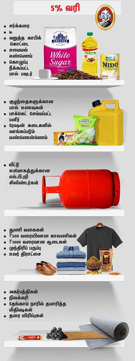 எந்த பொருள்களுக்கு எவ்வளவு ஜி.எஸ்.டி வரி?