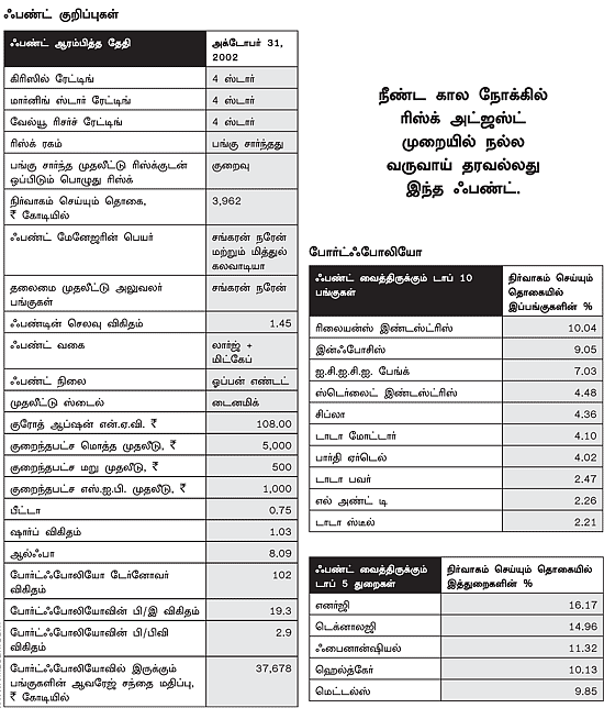 ஃபண்ட் ரிசர்ச்!