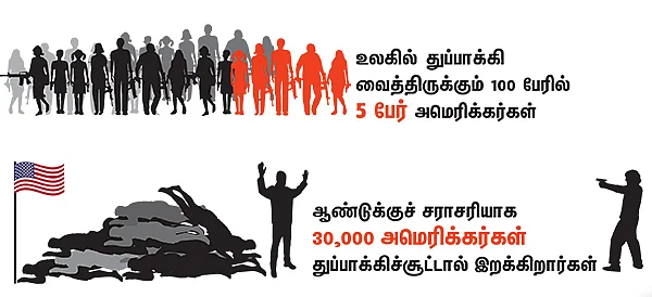 உயிரைவிடவும் பணம் பெரிது! - அமெரிக்காவின் துப்பாக்கி சரித்திரம்