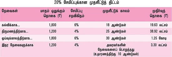 எதில், எப்படி முதலீடு செய்வது?