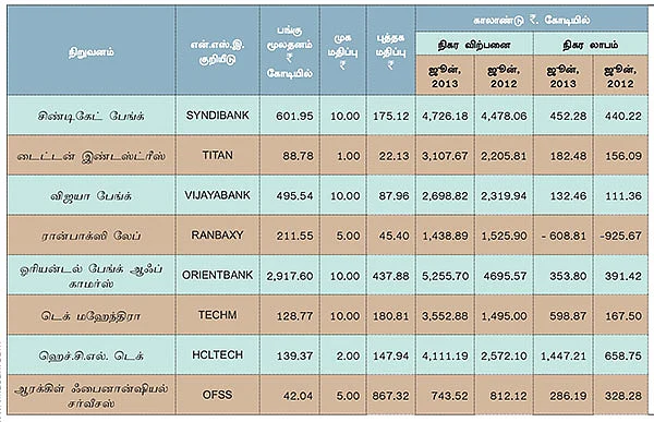 முதல் காலாண்டு முடிவுகள் !