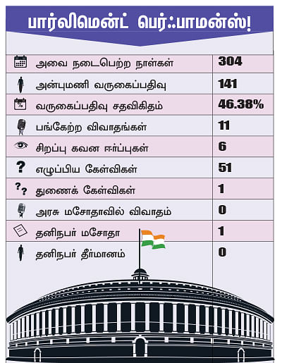 என்ன செய்தார் எம்.பி? - அன்புமணி ராமதாஸ் (தர்மபுரி)