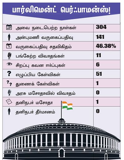 என்ன செய்தார் எம்.பி? - அன்புமணி ராமதாஸ் (தர்மபுரி)