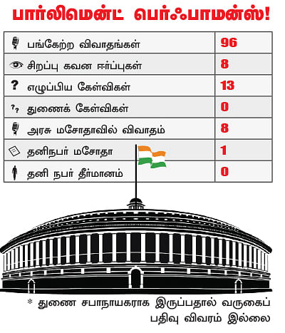 என்ன செய்தார் எம்.பி? - மு.தம்பிதுரை (கரூர்)
