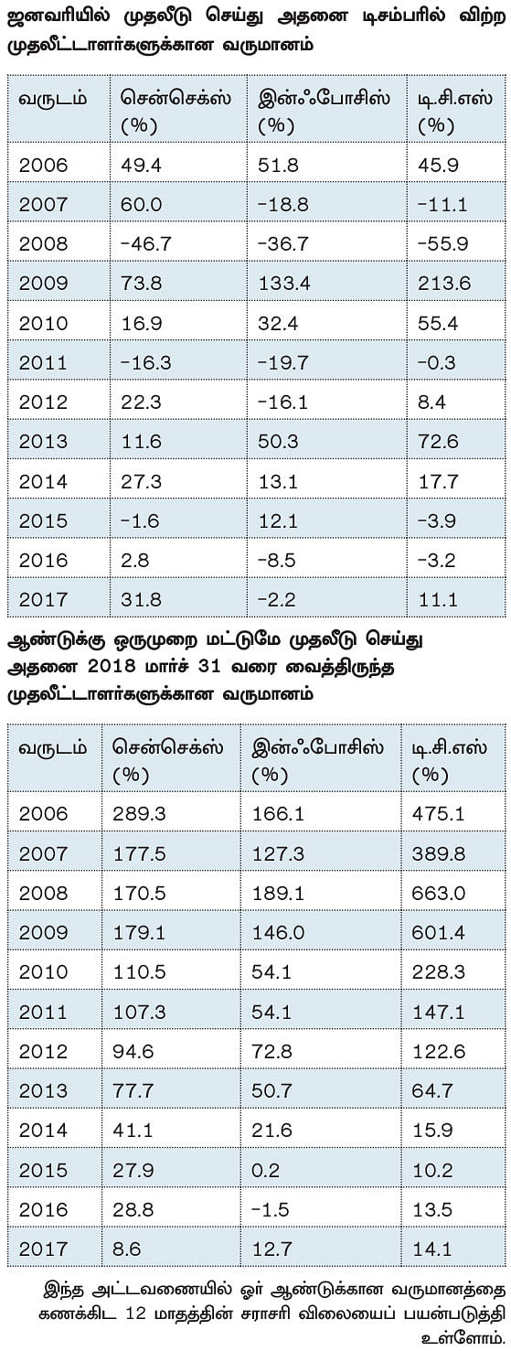 இன்ஃபோசிஸ் - டி.சி.எஸ்: முதலீட்டுக்கு எது பெஸ்ட்?