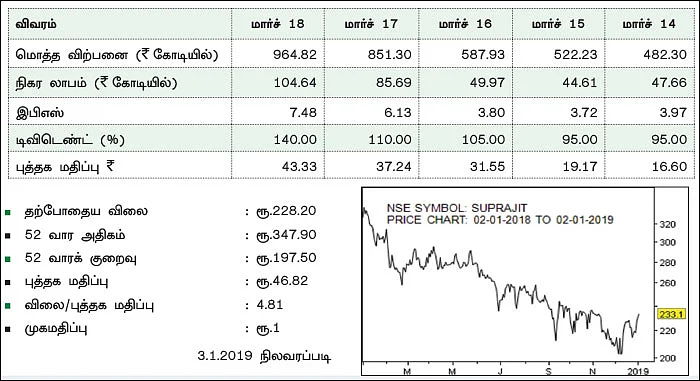 கம்பெனி டிராக்கிங்: சுப்ரஜித் இன்ஜினீயரிங் லிமிெடட்! (NSE SYMBOL: SUPRAJIT)