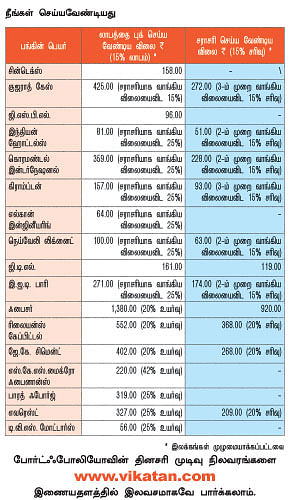 உங்களுக்காகவே ஒரு ஷேர் போர்ட் ஃபோலியோ !