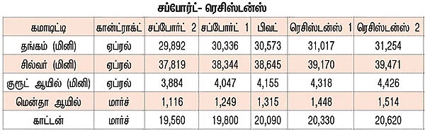 கமாடிட்டி டிரேடிங்! - மெட்டல் & ஆயில் / அக்ரி கமாடிட்டி