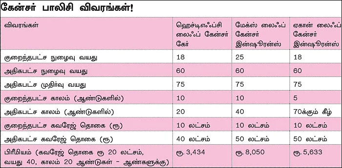 கேன்சர் இன்ஷூரன்ஸ் பாலிசி... ஏன் அவசியம்?