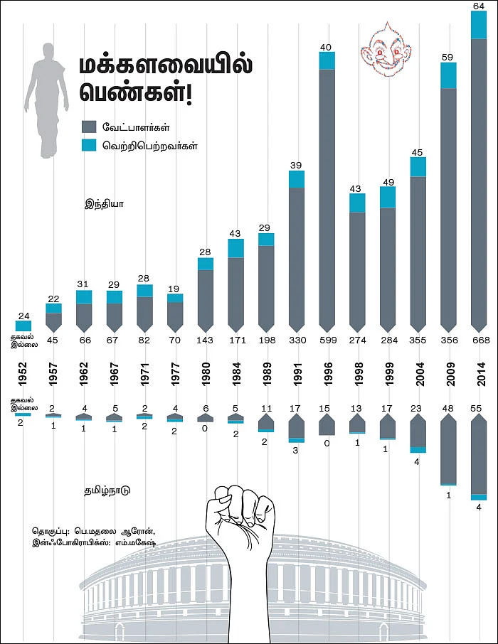 தேர்தலும் பெண்களும்: 33 சதவிகித மகளிர் இட ஒதுக்கீடு... நிறைவேறா கனவு?