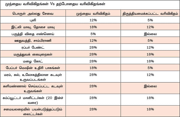 ஜி.எஸ்.டி... 22 மாற்றங்களால் என்ன நன்மை?