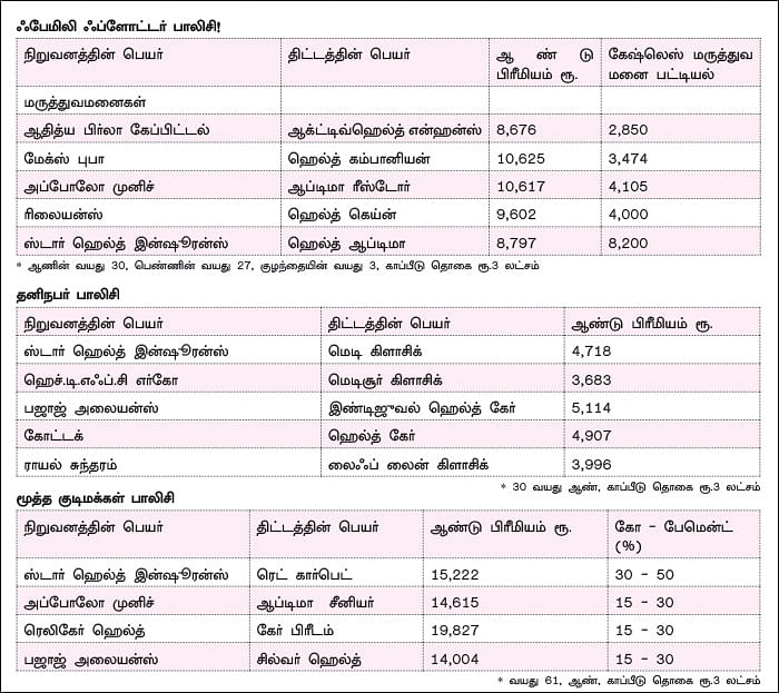ஹெல்த் இன்ஷூரன்ஸ்... பாலிசி எடுக்கும் முன்னும், எடுத்தபின்பும்!