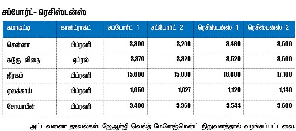 கமாடிட்டி டிரேடிங் - அக்ரி கமாடிட்டி!