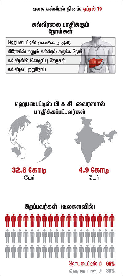 டாக்டர் 360: கல்லீரல் கவனம் தேவை இக்கணம்!