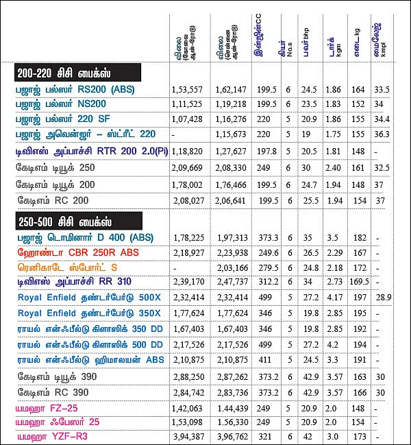 பைக் பஜார் - பைக் வாங்குபவர்களுக்கான ஒரு முறையான கையேடு