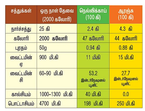 ஆரஞ்சு - நெல்லிக்காய்
