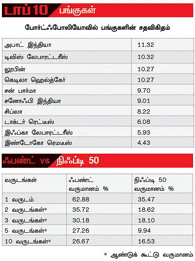 ஃபண்ட் பரிந்துரை!