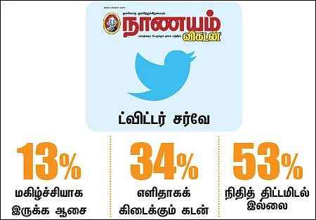 ட்விட்டர் சர்வே: சில்லறைக் கடனில் தமிழகம்: முன்னணியில் இருப்பது ஏன்?