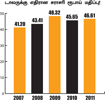 ரூபாயின் கை ஓங்குமா? - கரன்சி
