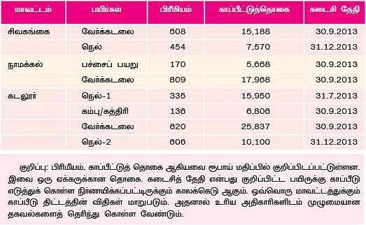 பயிர், மரம், ஆடு, மாடு, கோழி... அனைத்துக்கும் உண்டு காப்பீடு..!
