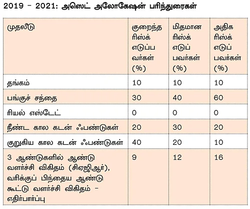 டார்கெட் 2019: லாபம் தரும் முதலீட்டு போர்ட்ஃபோலியோ!