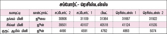கமாடிட்டி டிரேடிங்! - மெட்டல் & ஆயில்