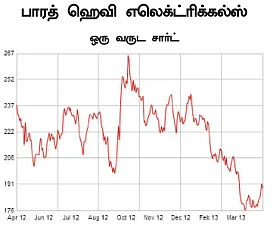 செக்டார் அனாலிசிஸ் !