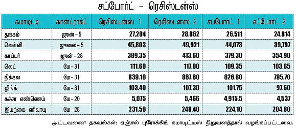 கமாடிட்டி - (மெட்டல் - ஆயில்)