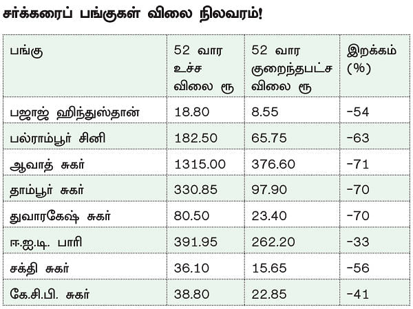 சர்க்கரைப் பங்குகள்... லாபம் தருமா?
