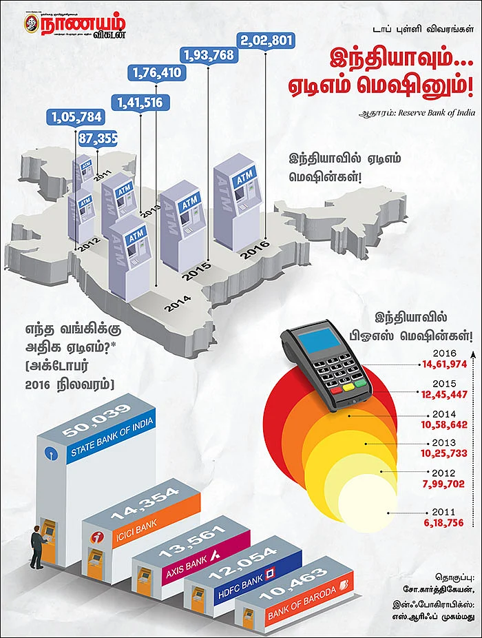 டாப் புள்ளி விவரங்கள் - இந்தியாவும்... ஏடிஎம் மெஷினும்!
