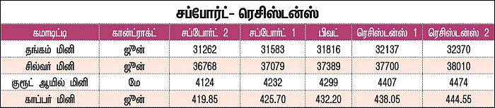 கமாடிட்டி டிரேடிங்! - மெட்டல் & ஆயில்