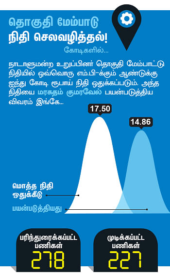 என்ன செய்தார் எம்.பி? - மரகதம் குமரவேல் (காஞ்சிபுரம்)