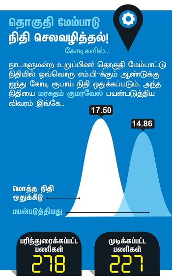 என்ன செய்தார் எம்.பி? - மரகதம் குமரவேல் (காஞ்சிபுரம்)