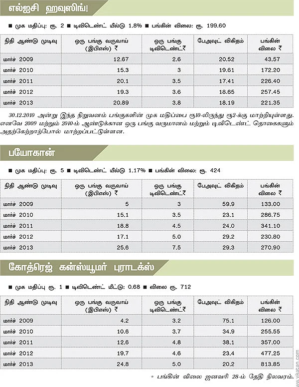 டிவிடெண்ட் சொல்லும் பாடங்கள்!