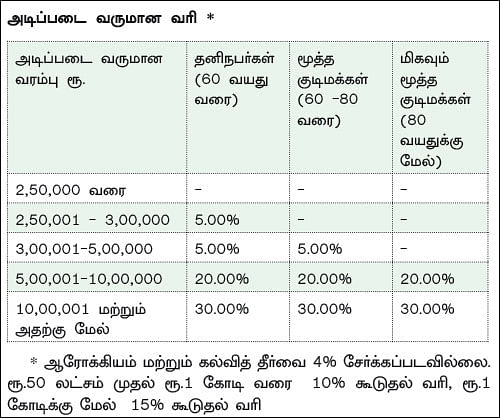 வருமான வரிச் சலுகைகள்... ஏமாற்றம் தந்த பட்ஜெட்!