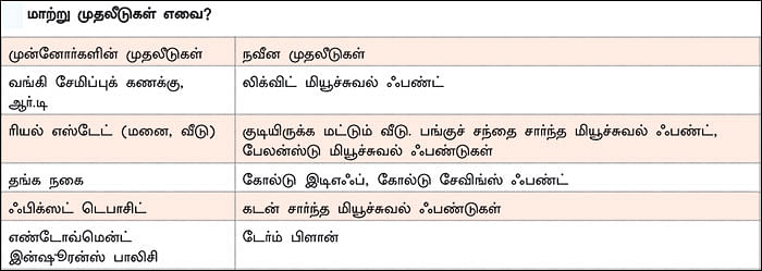 அதிக லாபம் தரும் காலத்துக்கேற்ற முதலீடுகள்!