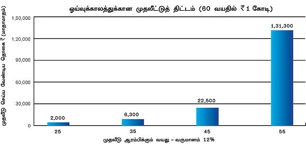 வளமான வாழ்க்கைக்கு திடமான திட்டங்கள் !