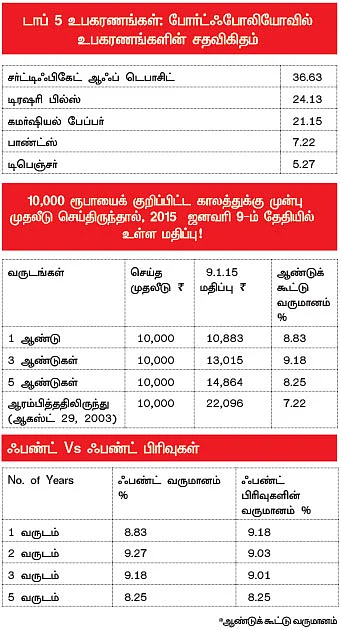 ஃபண்ட் பரிந்துரை