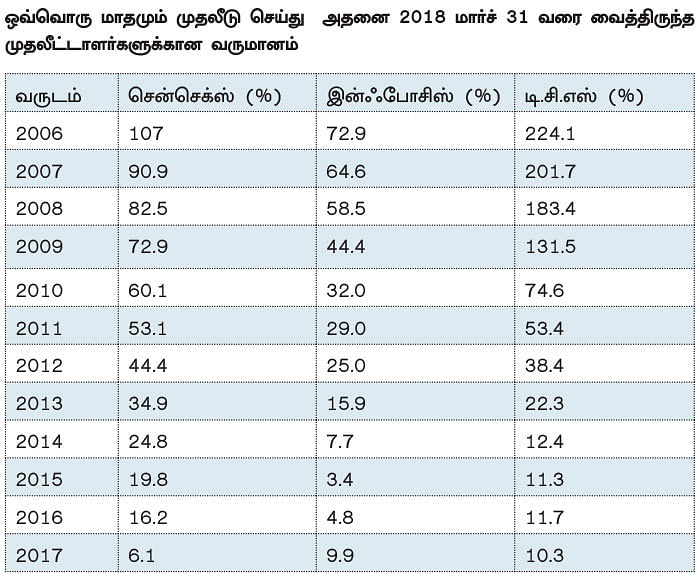 இன்ஃபோசிஸ் - டி.சி.எஸ்: முதலீட்டுக்கு எது பெஸ்ட்?