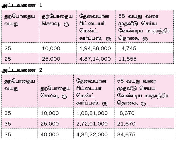 மகிழ்ச்சியான ஓய்வுக் காலத்துக்கு மாதம் எவ்வளவு முதலீடு?