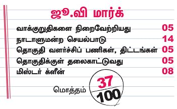 என்ன செய்தார் எம்.பி? - பி.ஆர்.சுந்தரம் (நாமக்கல்)